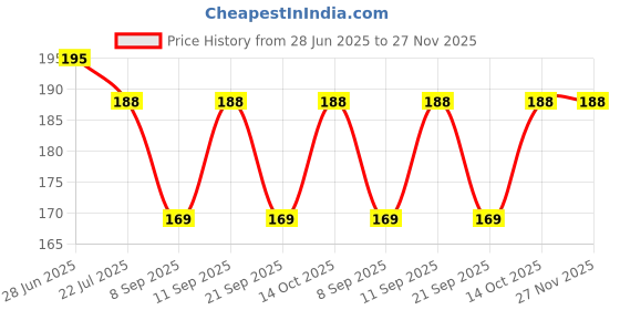 flipkart.com vastraverse Men Solid Bandana vastraverse Price History Graph from 28 Jun 2025 to 27 Nov 2025