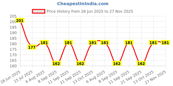 flipkart.com vastraverse Men Solid Bandana vastraverse Price History Graph from 28 Jun 2025 to 26 Nov 2025