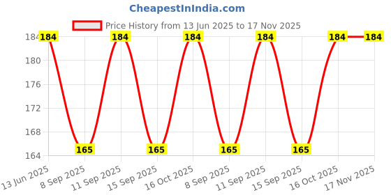 flipkart.com vastraverse Men Solid Bandana vastraverse Price History Graph from 13 Jun 2025 to 17 Nov 2025