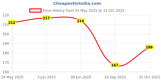 flipkart.com bnb Men Solid Bandana bnb Price History Graph from 24 May 2025 to 31 Oct 2025