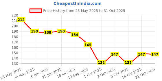 flipkart.com bnb Men Solid Bandana bnb Price History Graph from 25 May 2025 to 31 Oct 2025