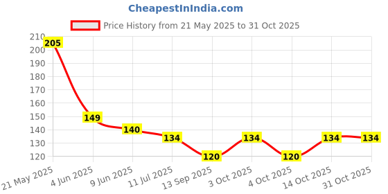 flipkart.com bnb Men Solid Bandana bnb Price History Graph from 21 May 2025 to 31 Oct 2025