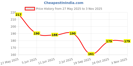 flipkart.com bnb Men Solid Bandana bnb Price History Graph from 27 May 2025 to 2 Nov 2025
