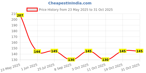 flipkart.com bnb Men Solid Bandana bnb Price History Graph from 23 May 2025 to 31 Oct 2025