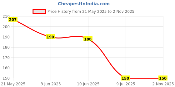 flipkart.com bnb Men Solid Bandana bnb Price History Graph from 21 May 2025 to 2 Nov 2025