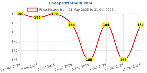 flipkart.com bnb Men Solid Bandana bnb Price History Graph from 21 May 2025 to 31 Oct 2025