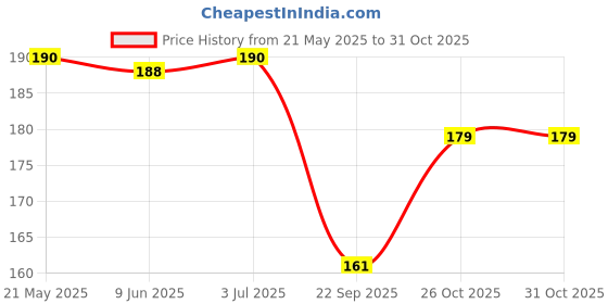 flipkart.com bnb Men Solid Bandana bnb Price History Graph from 21 May 2025 to 30 Oct 2025