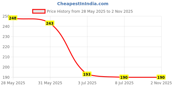 flipkart.com bnb Men Solid Bandana bnb Price History Graph from 28 May 2025 to 2 Nov 2025