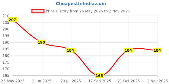 flipkart.com bnb Men Solid Bandana bnb Price History Graph from 25 May 2025 to 2 Nov 2025