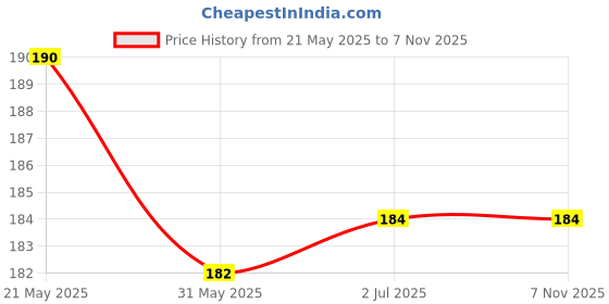 flipkart.com bnb Men Solid Bandana bnb Price History Graph from 21 May 2025 to 6 Nov 2025
