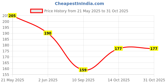 flipkart.com bnb Men Solid Bandana bnb Price History Graph from 21 May 2025 to 31 Oct 2025