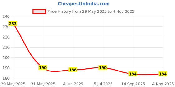 flipkart.com bnb Men Solid Bandana bnb Price History Graph from 29 May 2025 to 2 Nov 2025