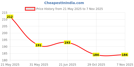 flipkart.com bnb Men Solid Bandana bnb Price History Graph from 21 May 2025 to 6 Nov 2025