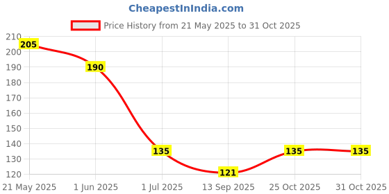 flipkart.com bnb Men Solid Bandana bnb Price History Graph from 21 May 2025 to 31 Oct 2025