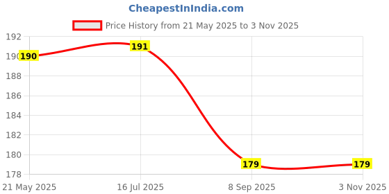 flipkart.com bnb Men Solid Bandana bnb Price History Graph from 21 May 2025 to 2 Nov 2025