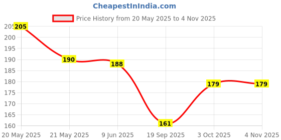 flipkart.com bnb Men Solid Bandana bnb Price History Graph from 20 May 2025 to 2 Nov 2025