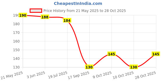 flipkart.com bnb Men Solid Bandana bnb Price History Graph from 21 May 2025 to 28 Oct 2025