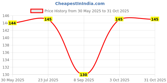 flipkart.com bnb Men Solid Bandana bnb Price History Graph from 30 May 2025 to 31 Oct 2025
