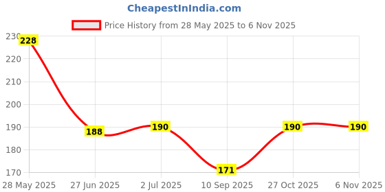 flipkart.com bnb Men Solid Bandana bnb Price History Graph from 28 May 2025 to 5 Nov 2025