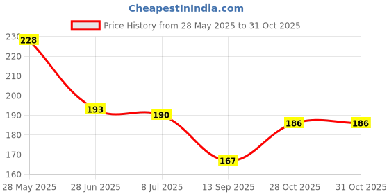 flipkart.com bnb Men Solid Bandana bnb Price History Graph from 28 May 2025 to 31 Oct 2025