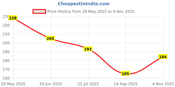 flipkart.com bnb Men Solid Bandana bnb Price History Graph from 29 May 2025 to 4 Nov 2025