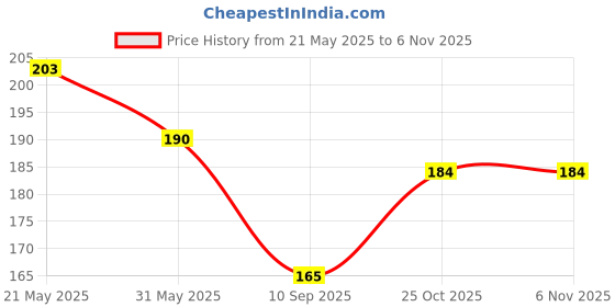 flipkart.com bnb Men Solid Bandana bnb Price History Graph from 21 May 2025 to 6 Nov 2025