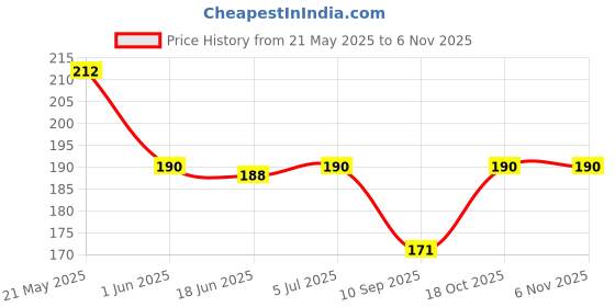 flipkart.com bnb Men Solid Bandana bnb Price History Graph from 21 May 2025 to 6 Nov 2025