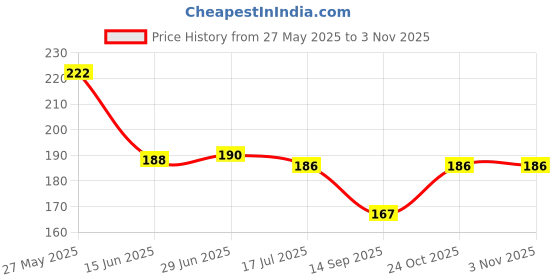 flipkart.com bnb Men Solid Bandana bnb Price History Graph from 27 May 2025 to 3 Nov 2025