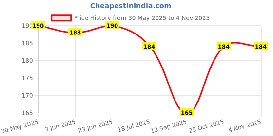 flipkart.com bnb Men Solid Bandana bnb Price History Graph from 30 May 2025 to 2 Nov 2025