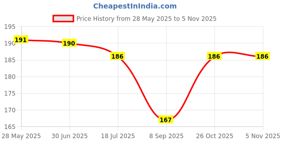 flipkart.com bnb Men Solid Bandana bnb Price History Graph from 28 May 2025 to 2 Nov 2025