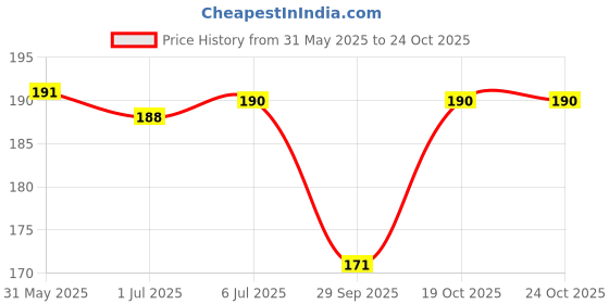 flipkart.com bnb Men Solid Bandana bnb Price History Graph from 31 May 2025 to 23 Oct 2025