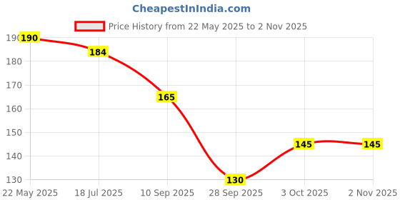 flipkart.com bnb Men Solid Bandana bnb Price History Graph from 22 May 2025 to 31 Oct 2025