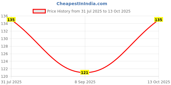 flipkart.com xectus Men Solid Bandana xectus Price History Graph from 31 Jul 2025 to 13 Oct 2025