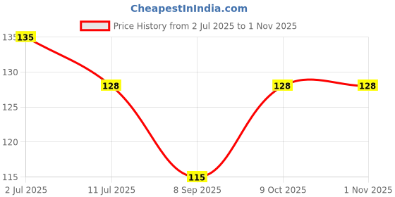 flipkart.com bnb Men Solid Bandana bnb Price History Graph from 2 Jul 2025 to 1 Nov 2025