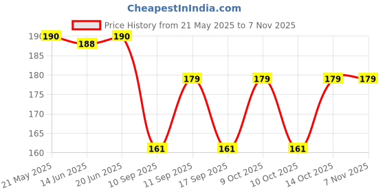 flipkart.com bnb Men Solid Bandana bnb Price History Graph from 21 May 2025 to 6 Nov 2025