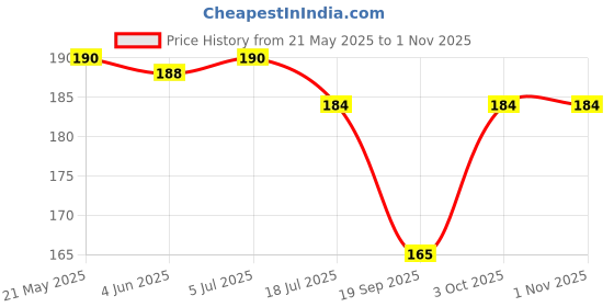 flipkart.com bnb Men Solid Bandana bnb Price History Graph from 21 May 2025 to 31 Oct 2025