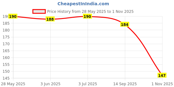 flipkart.com bnb Men Solid Bandana bnb Price History Graph from 28 May 2025 to 1 Nov 2025