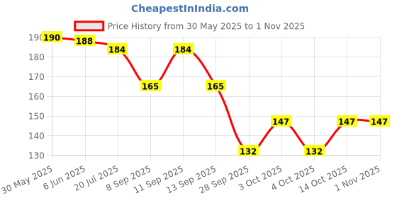 flipkart.com bnb Men Solid Bandana bnb Price History Graph from 30 May 2025 to 31 Oct 2025
