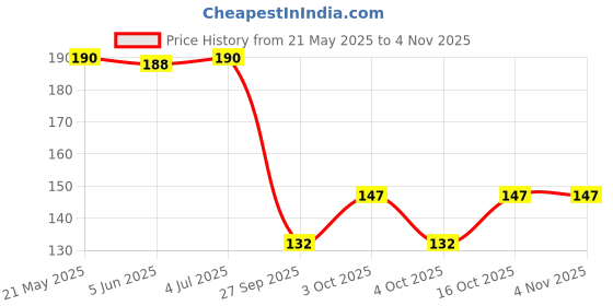 flipkart.com bnb Men Solid Bandana bnb Price History Graph from 21 May 2025 to 2 Nov 2025
