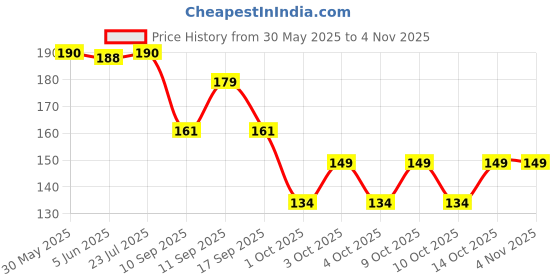 flipkart.com bnb Men Solid Bandana bnb Price History Graph from 30 May 2025 to 2 Nov 2025