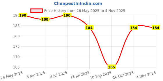 flipkart.com bnb Men Solid Bandana bnb Price History Graph from 26 May 2025 to 2 Nov 2025