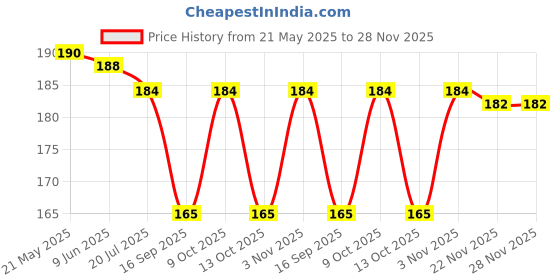 flipkart.com bnb Men Solid Bandana bnb Price History Graph from 21 May 2025 to 28 Nov 2025