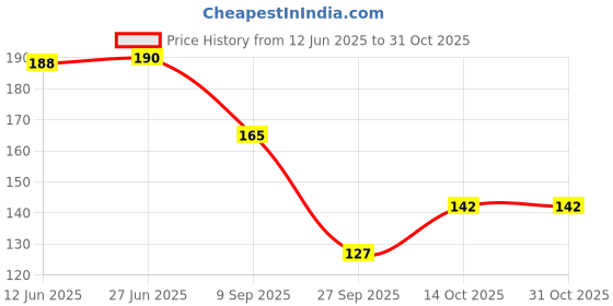 flipkart.com bnb Men Solid Bandana bnb Price History Graph from 12 Jun 2025 to 31 Oct 2025