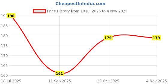flipkart.com bnb Men Solid Bandana bnb Price History Graph from 18 Jul 2025 to 2 Nov 2025