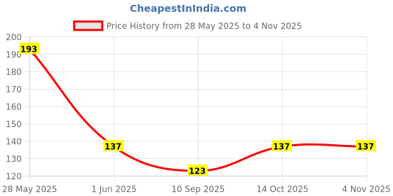 flipkart.com bnb Men Solid Bandana bnb Price History Graph from 28 May 2025 to 2 Nov 2025