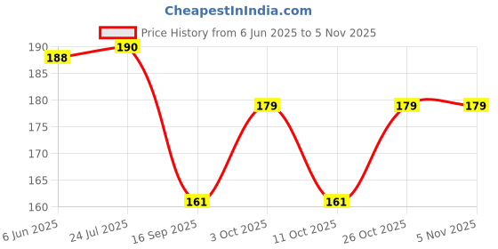 flipkart.com bnb Men Solid Bandana bnb Price History Graph from 6 Jun 2025 to 4 Nov 2025