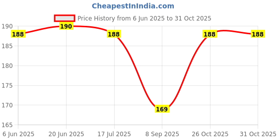 flipkart.com bnb Men Solid Bandana bnb Price History Graph from 6 Jun 2025 to 31 Oct 2025
