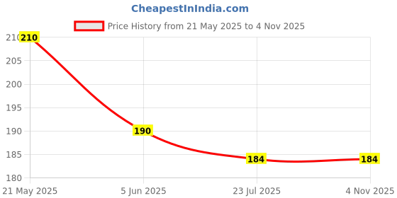 flipkart.com bnb Men Solid Bandana bnb Price History Graph from 21 May 2025 to 2 Nov 2025