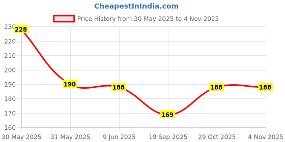 flipkart.com bnb Men Solid Bandana bnb Price History Graph from 30 May 2025 to 2 Nov 2025