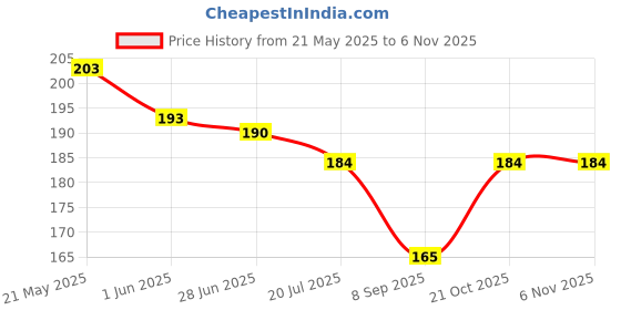 flipkart.com bnb Men Solid Bandana bnb Price History Graph from 21 May 2025 to 2 Nov 2025